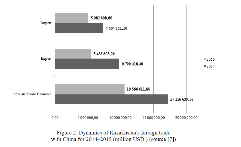 Dynamics of Kazakhstan's foreign trade with China for 2014–2015 (million USD.)