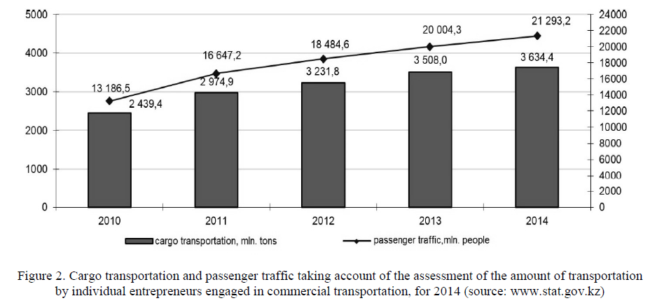  Cargo transportation and passenger traffic taking account of the assessment of the amount of transportation by individual entrepreneurs engaged in commercial transportation, for 2014