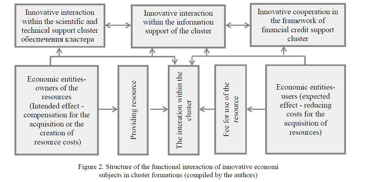 Structure of the functional interaction of innovative economi subjects in cluster formations (compiled by the authors) 