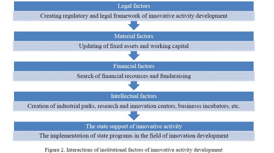 Interactions of institutional factors of innovative activity development
