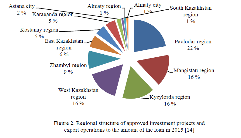 Regional structure of approved investment projects and export operations to the amount of the loan in 2015