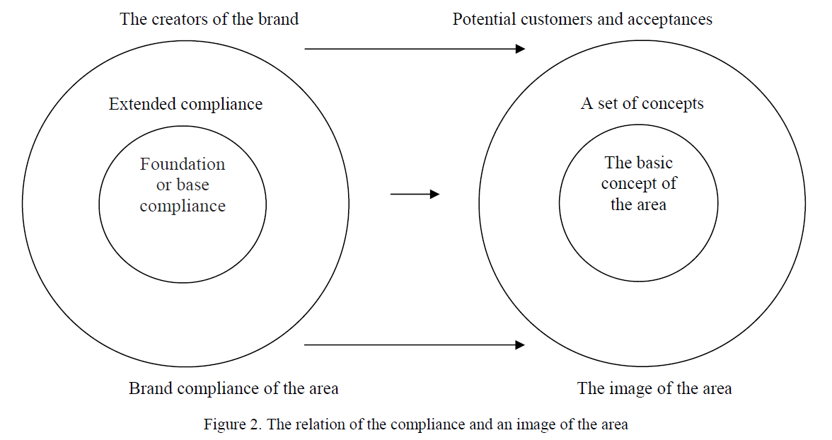 The relation of the compliance and an image of the area