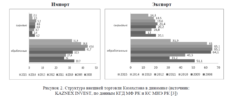 Структура внешней торговли Казахстана в динамике (источник: KAZNEX INVEST, по данным КГД МФ РК и КС МНЭ РК
