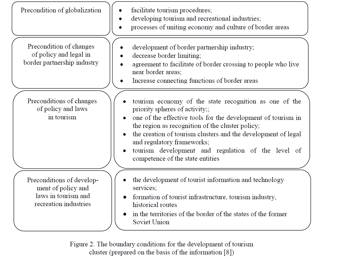 The boundary conditions for the development of tourism cluster