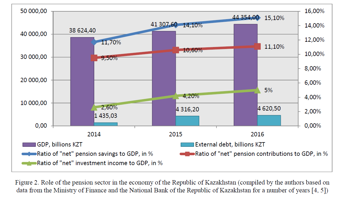 Role of the pension sector in the economy of the Republic of Kazakhstan (compiled by the authors based on data from the Ministry of Finance and the National Bank of the Republic of Kazakhstan for a number of years