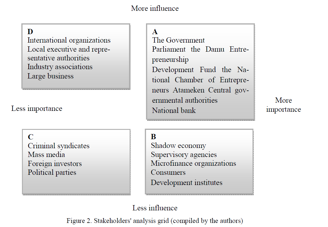 Stakeholders' analysis grid (compiled by the authors)