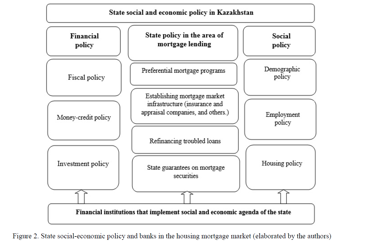 State social-economic policy and banks in the housing mortgage market (elaborated by the authors)