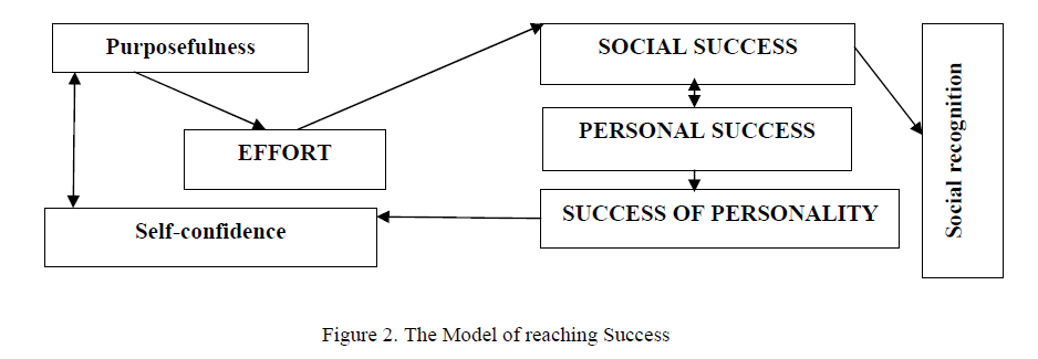 The Model of reaching Success
