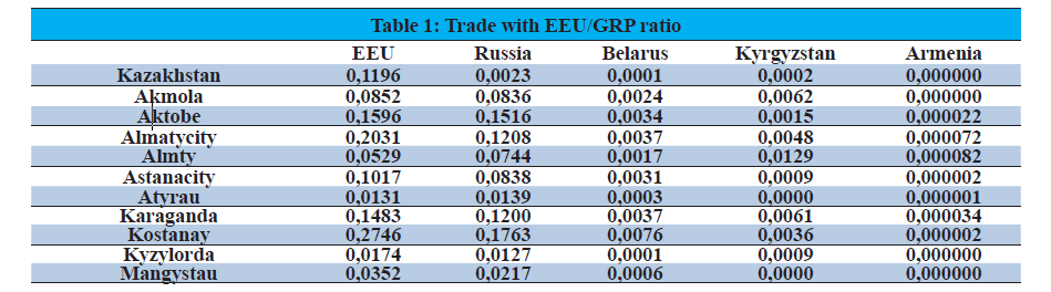 Trade with EEU/GRP ratio