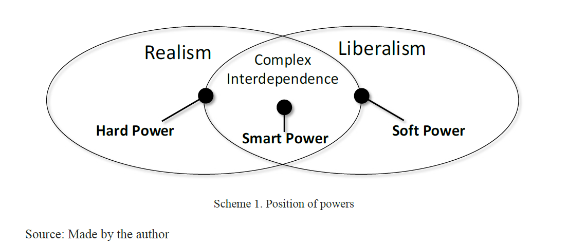 Position of powers