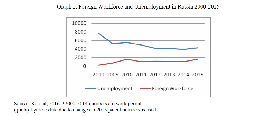 Foreign Workforce and Unemployment in Russia 2000-2015