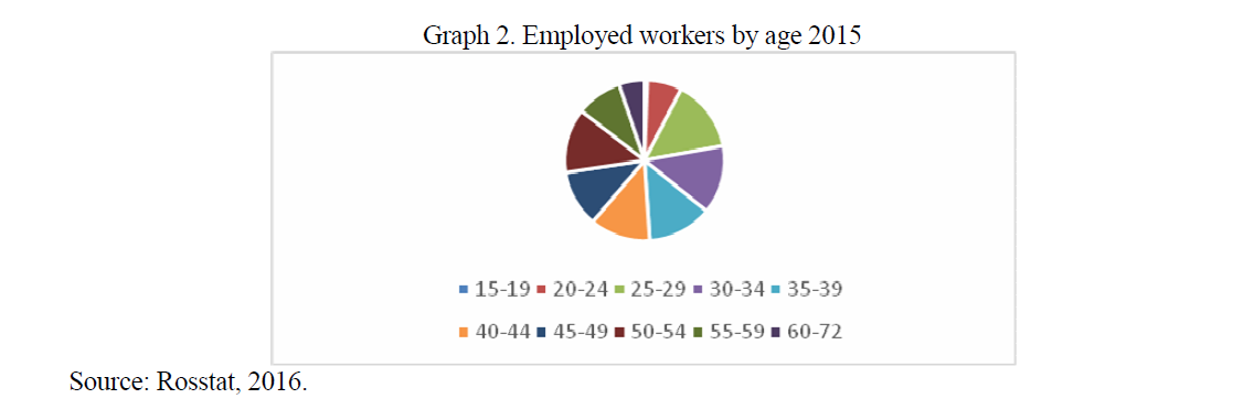 Employed workers by age 2015 Source: Rosstat, 2016. 