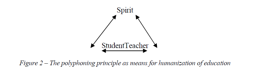 The polyphoning principle as means for humanization of education 