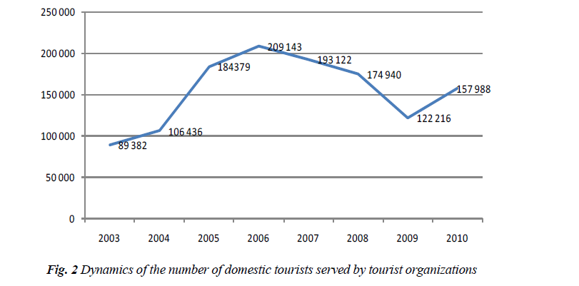 Dynamics of the number of domestic tourists served by tourist organizations 