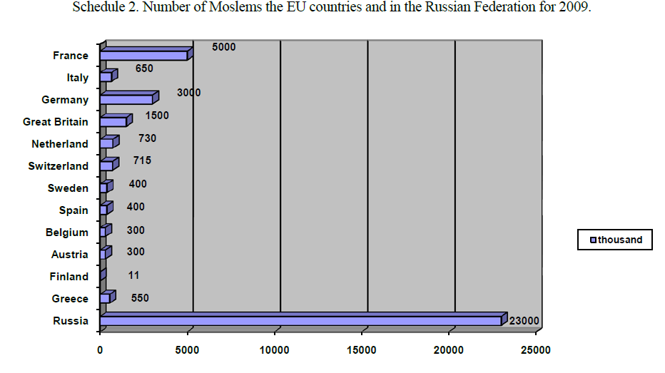 Number of Moslems the EU countries and in the Russian Federation for 2009.