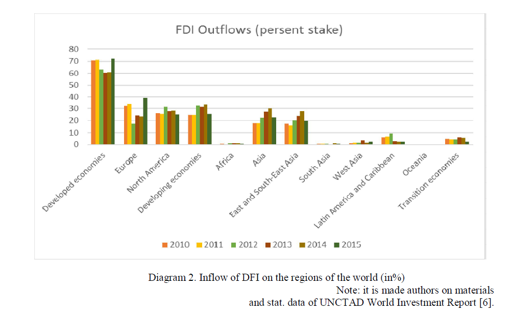Inflow of DFI on the regions of the world (in%)