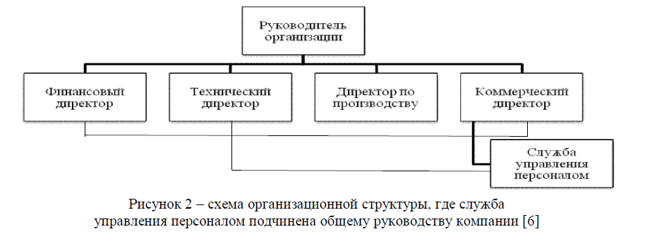 схема организационной структуры, где служба управления персоналом подчинена общему руководству компании