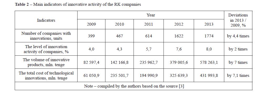 Main indicators of innovative activity of the RK companies 