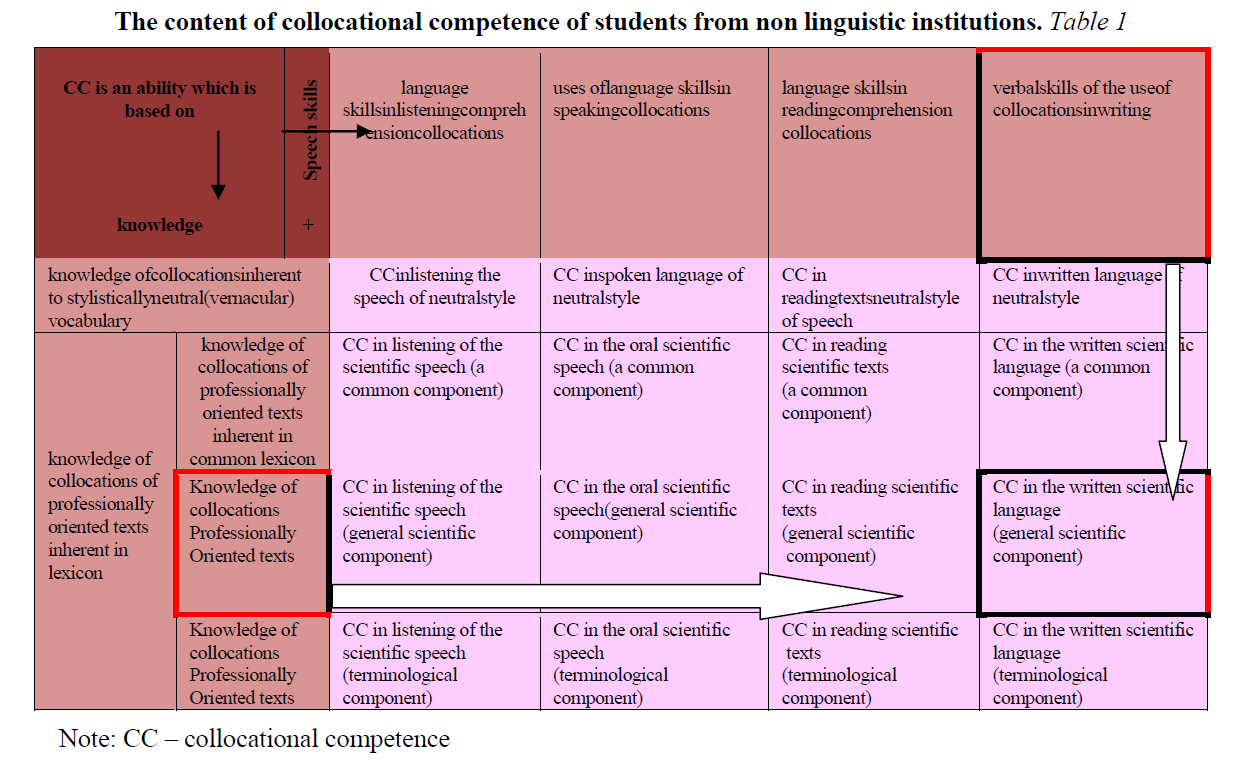 The content of collocational competence of students from non linguistic institutions