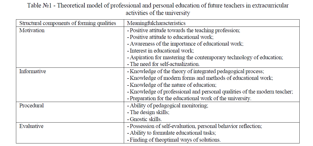 Theoretical model of professional and personal education of future teachers in extracurricular activities of the university