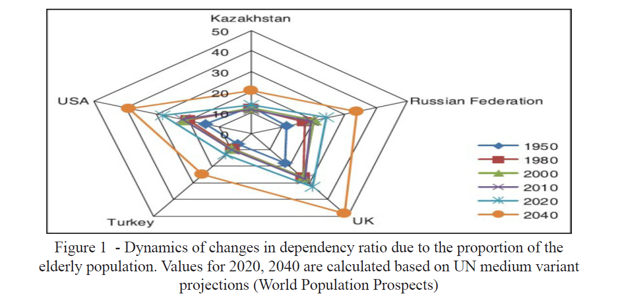 Dynamics of changes in dependency ratio due to the proportion of the elderly population. Values for 2020, 2040 are calculated based on UN medium variant projections (World Population Prospects)