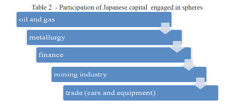 Participation of Japanese capital engaged in spheres