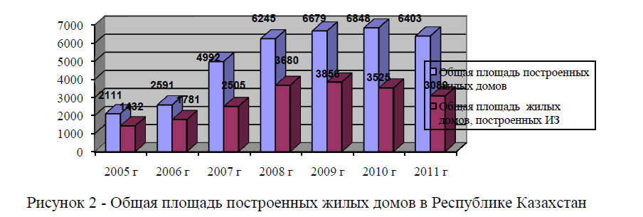 Общая площадь построенных жилых домов в Республике Казахстан