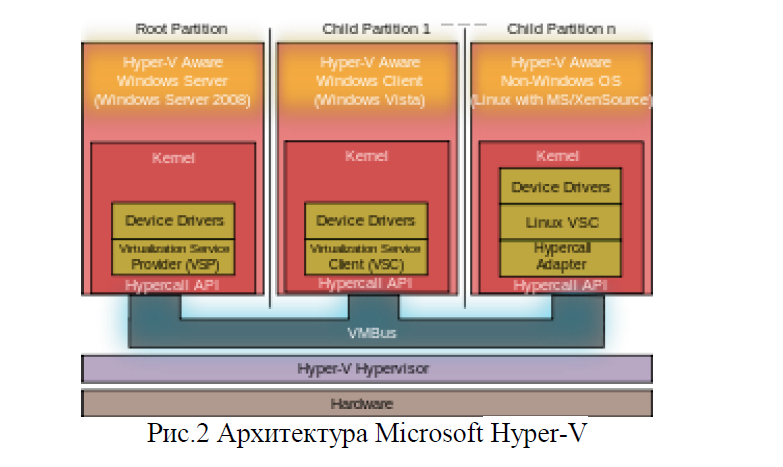 Архитектура Microsoft Hyper-V 