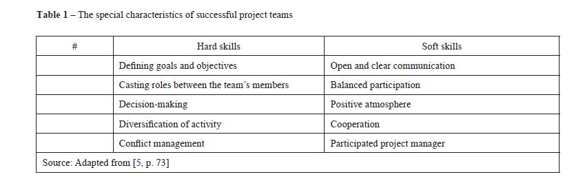 The special characteristics of successful project teams  