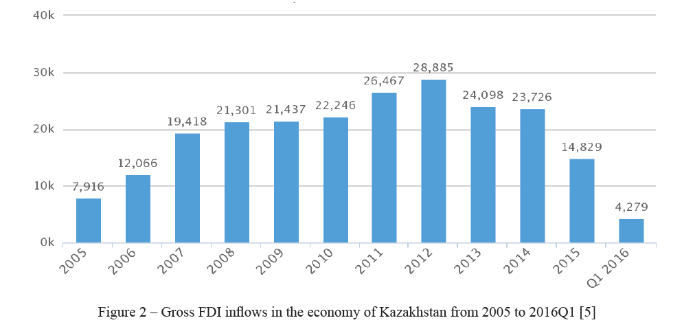 Gross FDI inflows in the economy of Kazakhstan from 2005 to 2016Q1 