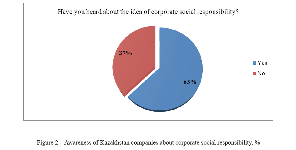 Awareness of Kazakhstan companies about corporate social responsibility, % 