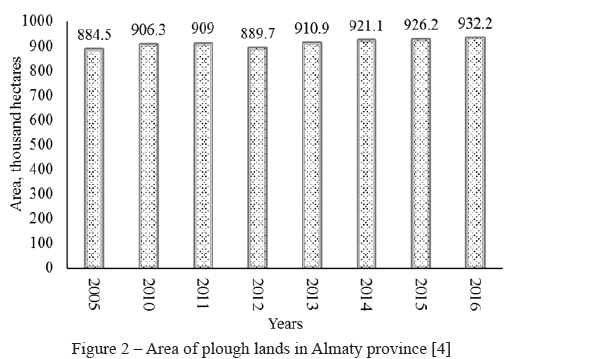 Area of plough lands in Almaty province 