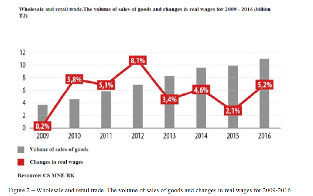Wholesale and retail trade. The volume of sales of goods and changes in real wages for 2009-2016 