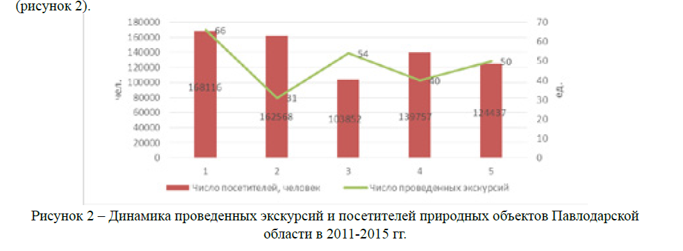 Динамика проведенных экскурсий и посетителей природных объектов Павлодарской области в 2011-2015 гг