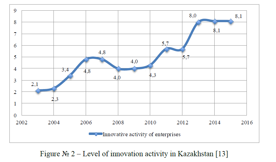 Level of innovation activity in Kazakhstan 