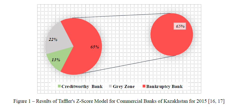 Results of Taffler's Z-Score Model for Commercial Banks of Kazakhstan for 2015