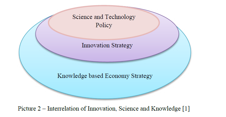 Interrelation of Innovation, Science and Knowledge 