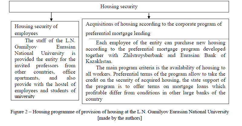 Housing programme of provision of housing at the L.N. Gumilyov Eurasian National University [made by the authors] 