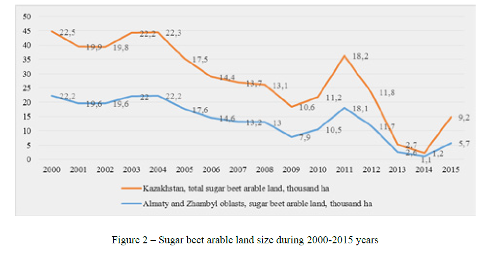 Sugar beet arable land size during 2000-2015 years 