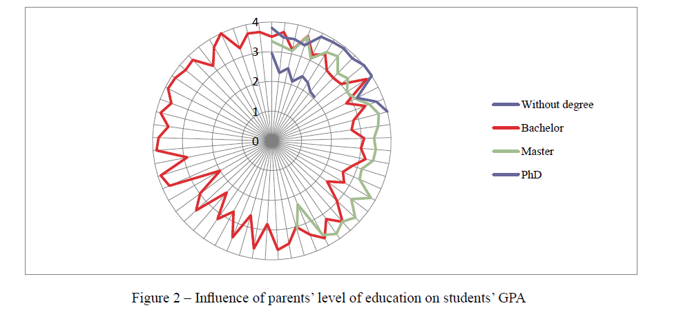 Influence of parents’ level of education on students’ GPA 