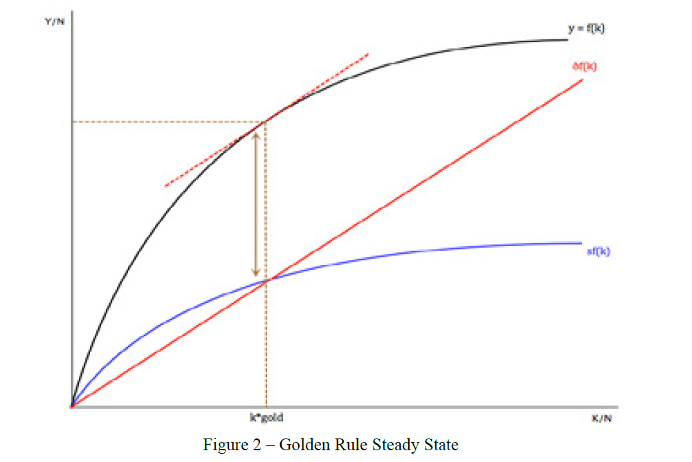 Golden Rule Steady State 