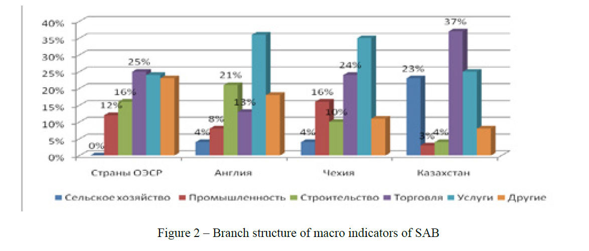 Branch structure of macro indicators of SAB
