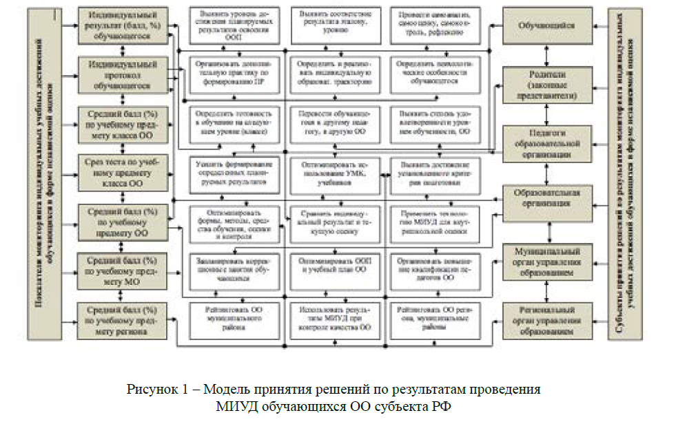 Модель принятия решений по результатам проведения МИУД обучающихся ОО субъекта РФ 