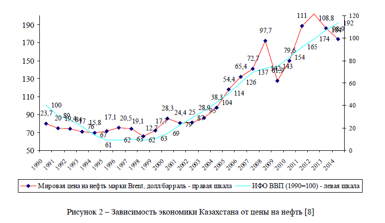 Зависимость экономики Казахстана от цены на нефть