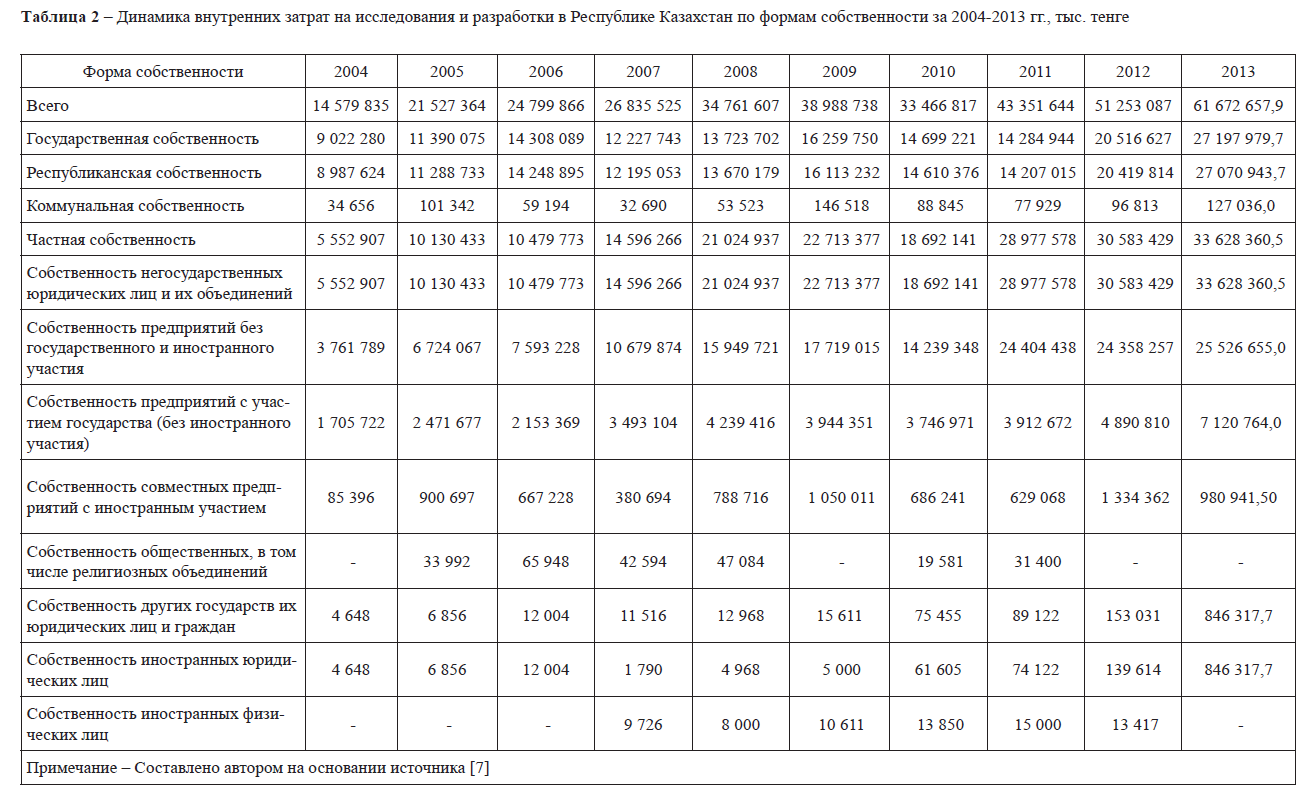 Динамика внутренних затрат на исследования и разработки в Республике Казахстан по формам собственности за 2004-2013 гг., тыс. тенге