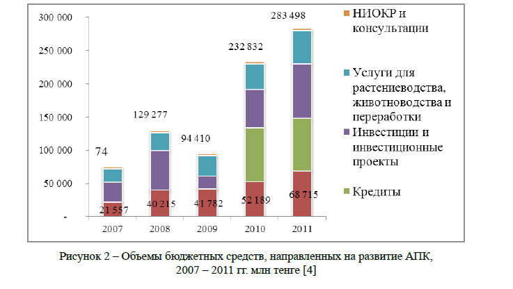 Объемы бюджетных средств, направленных на развитие АПК, 2007 – 2011 гг. млн тенге