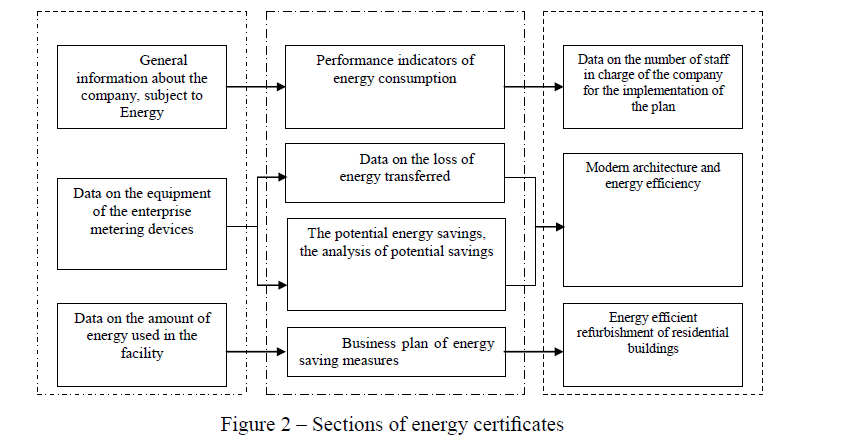 Sections of energy certificates 