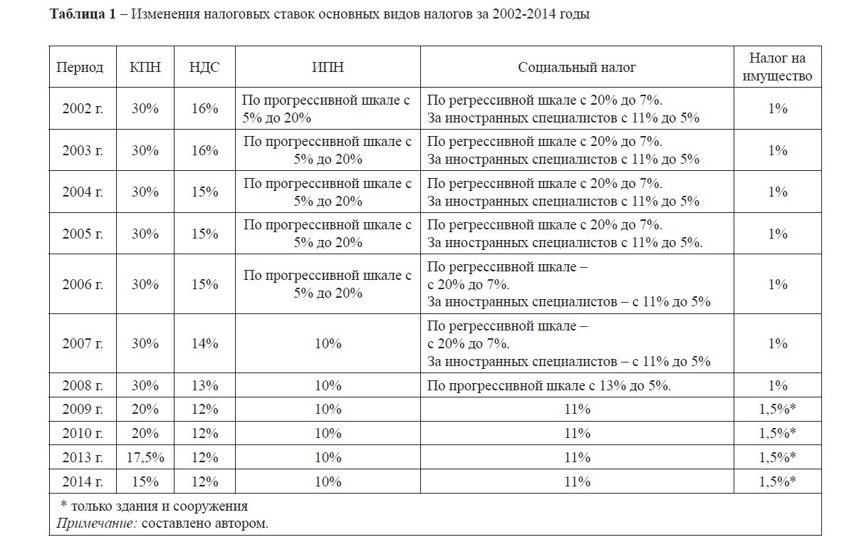 Изменения налоговых ставок основных видов налогов за 2002-2014 годы 