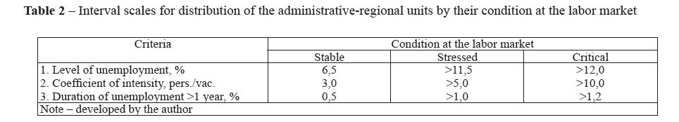 Interval scales for distribution of the administrative-regional units by their condition at the labor market