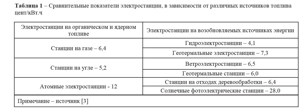 Сравнительные показатели электростанции, в зависимости от различных источников топлива цент/кВт.ч